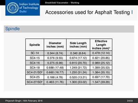 brookfield viscosity spindle chart